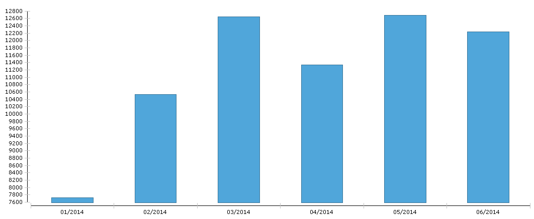 Gráfico em barras exibe o total de páginas impressas em cada mês com foco em planejamento